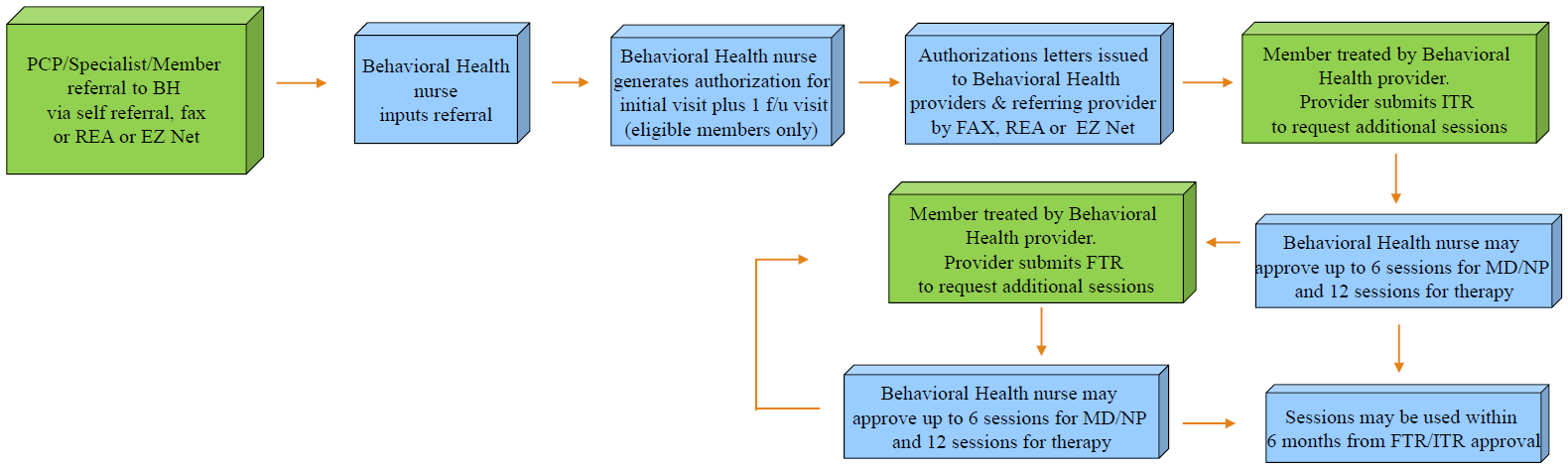 Treatment Request Process Chart